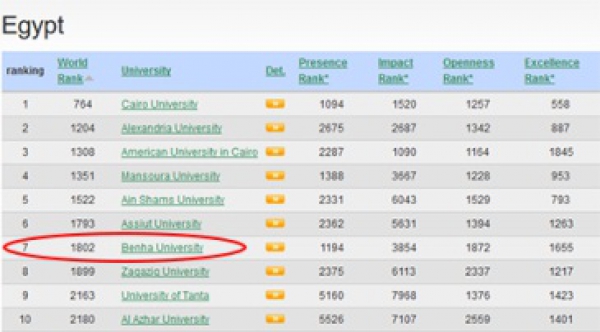 Congratulations! A new accomplishment for the E-Portal as Benha University moves forward 55 position in the Webmetrics ranking / January 2018